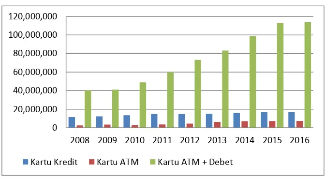 Grafik Perkembangan Jumlah APMK yang Beredar di Indonesia 
