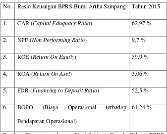 Tabel 4.5 rasio keuangan di BPRS Bumi Artha Sampang di tahun 