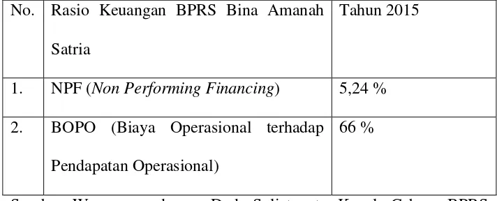 Tabel 4.7 Rasio Keuangan di BPRS Bina Amanah Satria Tahun 2015 