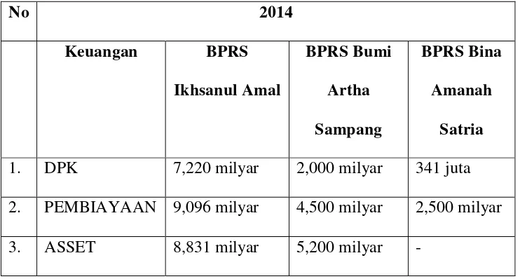Tabel 4.8 Perkembangan Keuangan di BPRS Wilayah Kebumen Tahun 2014 