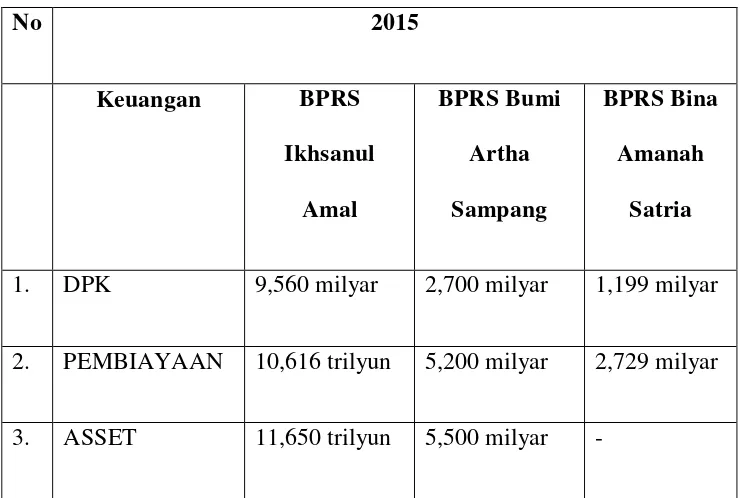 Tabel 4.9 Perkembangan Keuangan di BPRS Wilayah Kebumen Tahun 