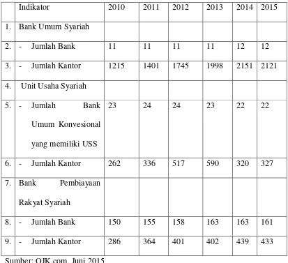 Tabel 1.1 Jaringan Kantor Perbankan Syariah dari Tahun 2010-2015. 