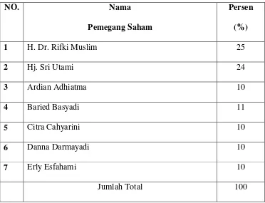 Tabel 4.1  Pemegang Saham BPRS Ikhsanul Amal 
