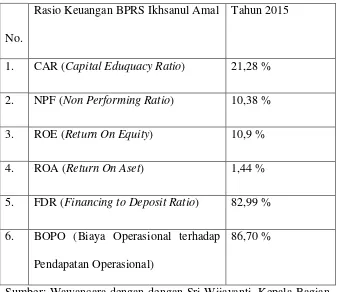 Tabel 4.3 rasio keuangan tahun 2015 di BPRS Ikhsanul Amal. 