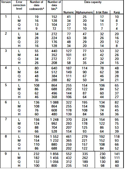 Tabel A.2 Jumlah Codeword  dan Kapasitas Data Masukan Berdasarkan Tingkatan Error Correction[2] 