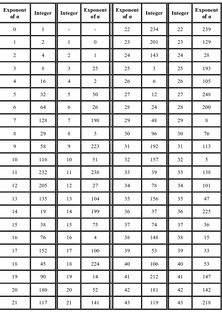 Tabel A.5 Konversi Nilai Koefisien   dan Nilai Integer Untuk GF(28) [2] 