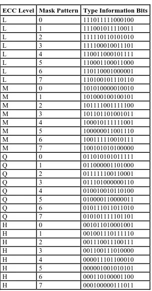 Tabel A.6 Format Information[5] 