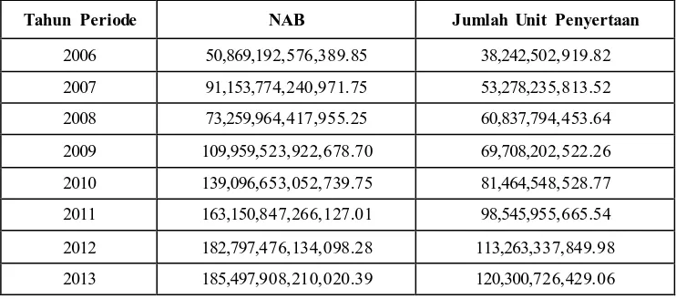 Tabel 1.1 Data Perkembangan NAB Reksa Dana Periode 2006 – 2013 