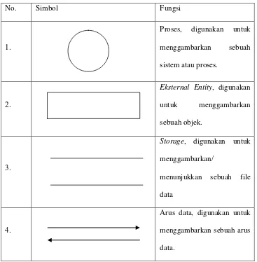 Tabel 2.1 Simbol-simbol DFD 