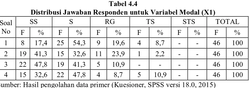 Tabel 4.4 Distribusi Jawaban Responden untuk Variabel Modal (X1) 