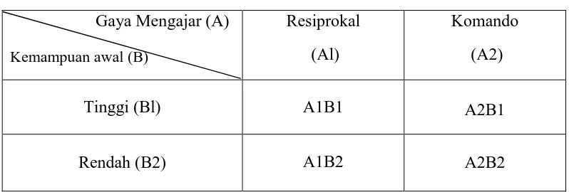 Tabel 3.1  Desain Penelitian  