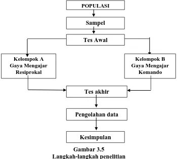 Gambar 3.5 Kesimpulan  