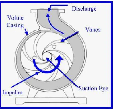 Gambar 2.11 Bagian aliran fluida di dalam pompa sentrifugal Sumber: Sularso dan Tahara, 2000:4 