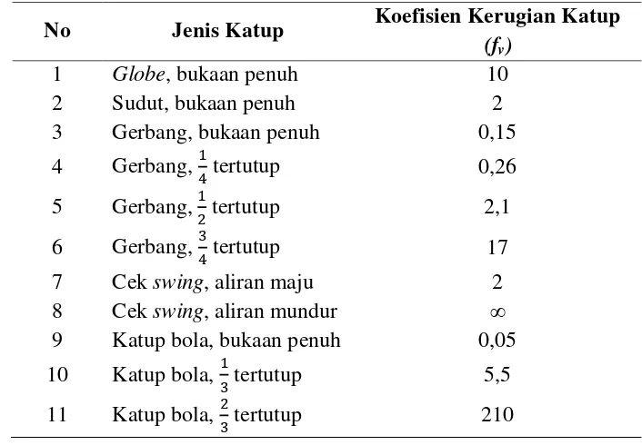 Tabel 2.1 Koefisien kerugian berbagai jenis katup 