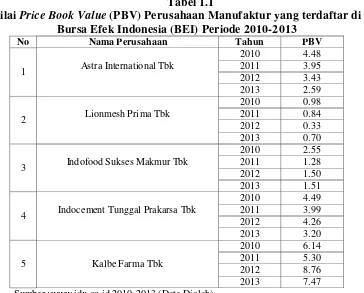 Tabel 1.1 Nilai Price Book Value (PBV) Perusahaan Manufaktur yang terdaftar di 