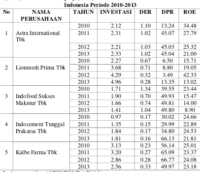 Nilai Tabel 1.2 Investasi, Debt to Equity Ratio (DER), Dividend Payout Ratio 