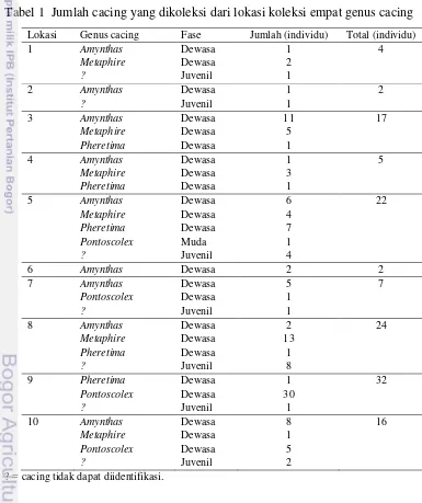 Tabel 1  Jumlah cacing yang dikoleksi dari lokasi koleksi empat genus cacing 