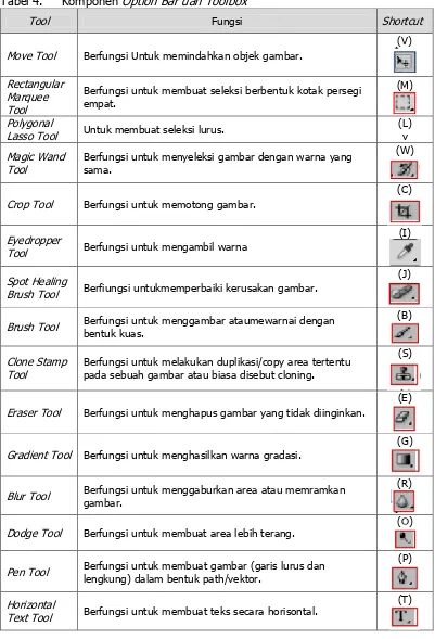 Tabel 4. Komponen Option Bar dan Toolbox 