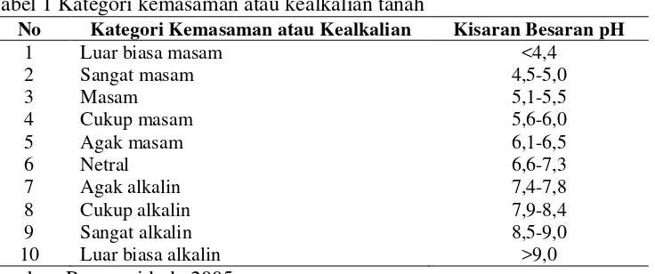 Tabel 1 Kategori kemasaman atau kealkalian tanah 