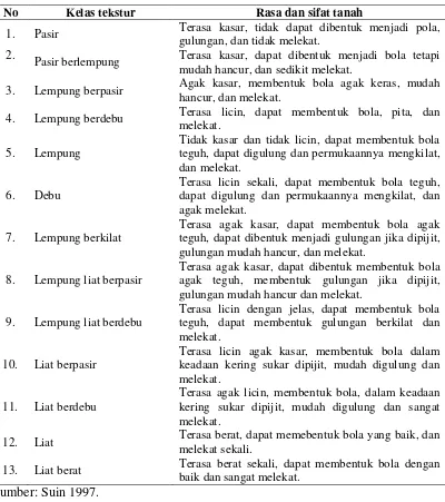 Tabel 4 Kelas Tekstur Tanah Menurut Perasaan 