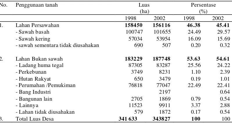 Tabel 12  Persentasi perubahan penggunaan lahan wilayah sekitar PLTN 
