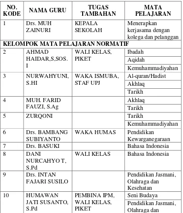 Tabel 1 Daftar Guru 