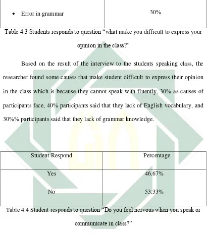 Table 4.3 Students responds to question “what make you difficult to express your 