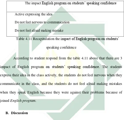 Table 4.11 Recapitulation the impact of English program on students’ 