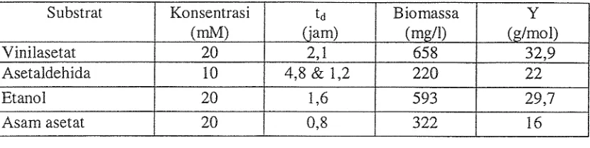 Tabel 1. Pengaruh Media Tumbuh terhadap Waktu Penggandaan (td), Biomassa dan koefisien Hasil (Y) 