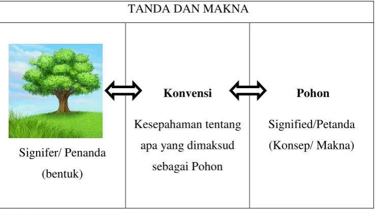 Tabel 2. Bagan Teori Semiotik Saussure 