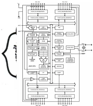 Gambar 2.1.  Blok diagram fungsional ATMega8535 