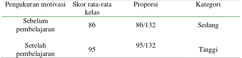 Tabel 4.3. Hasil Belajar Psikomotor setiap Siklus 