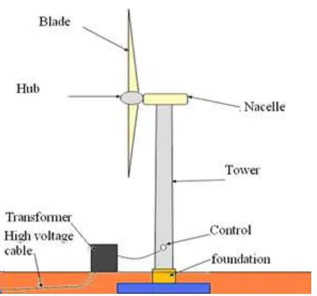Figure 1: Major Turbine Components for a Wind Turbine