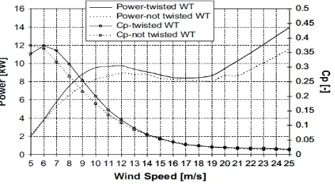 Figure 2: Performance Comparison between Twisted and Non-Twisted Wind Turbine 