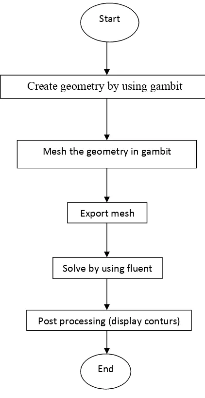 Figure 5 : Flowchart of the Methodology