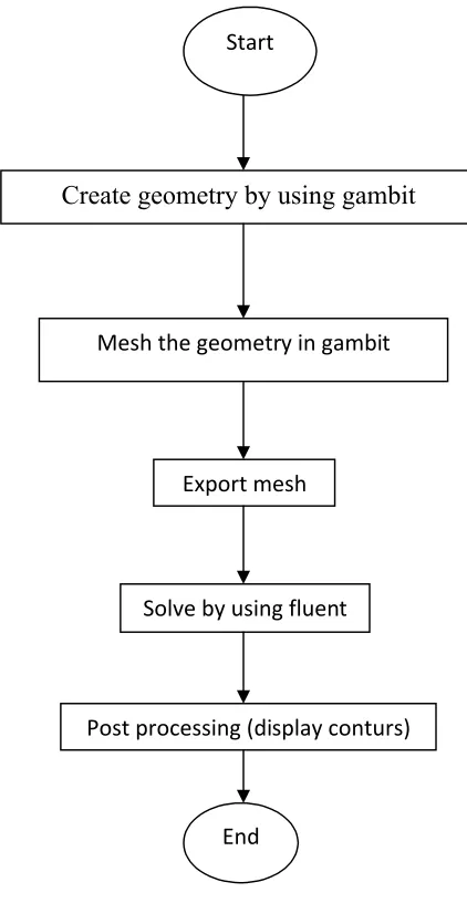 Figure 5 : Flowchart of the Methodology
