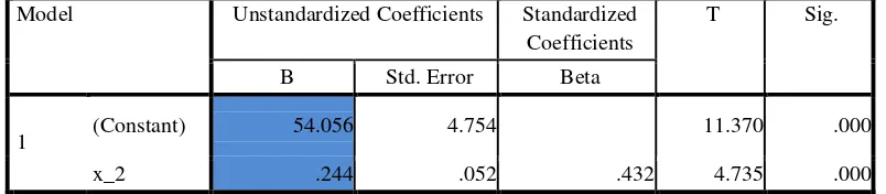 Tabel 4.18. Hasil Analisis Regresi Linier X2 terhadap Y 