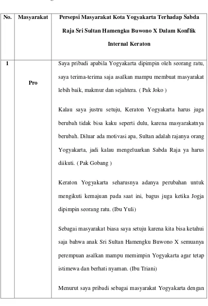Tabel 3.2 Peta Persepsi Masyarakat Kota Yogyakarta Terhadap Sabda Raja Sri Sultan 
