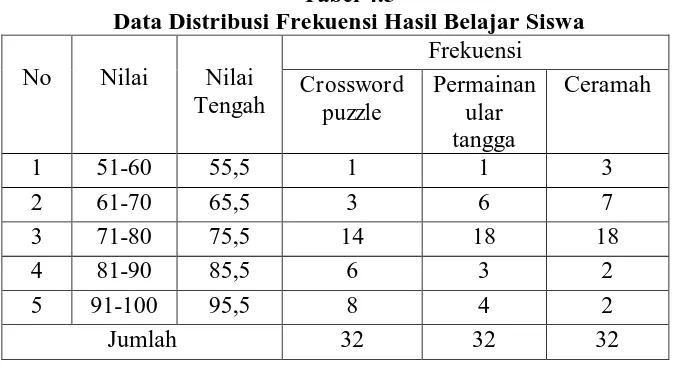 Tabel 4.4 data nilai rata-rata siswa kelas crossword puzzle, 