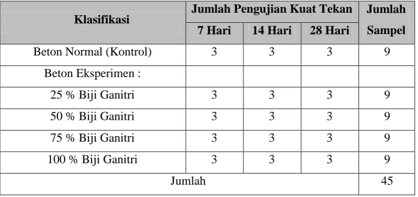 Tabel 3.1 Jumlah sampel yang dibutuhkan 