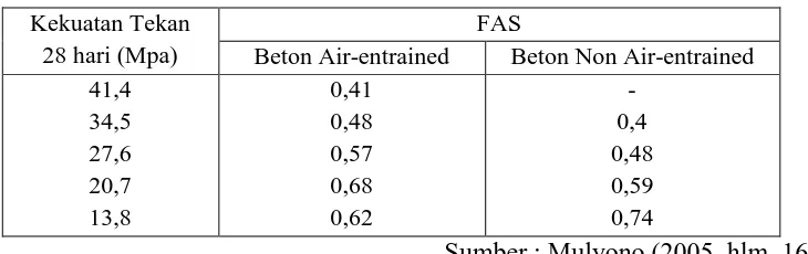 Tabel 3.6 Nilai Faktor Air Semen Menurut ACI 