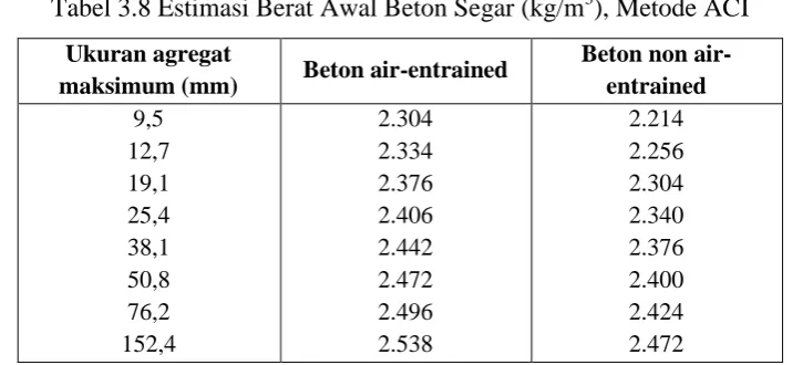 Tabel 3.7 Volume Agregat Kasar Per Satuan Volume Beton, Metode ACI 
