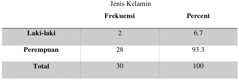 Tabel 3.1 Jenis Kelamin 