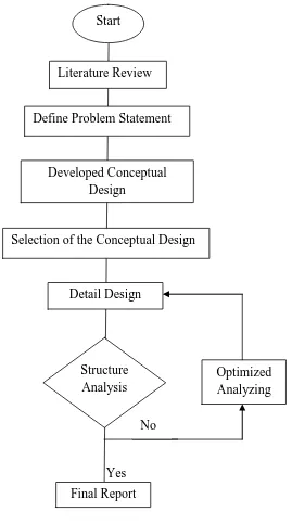 Figure 1.1 Methodology Chart 