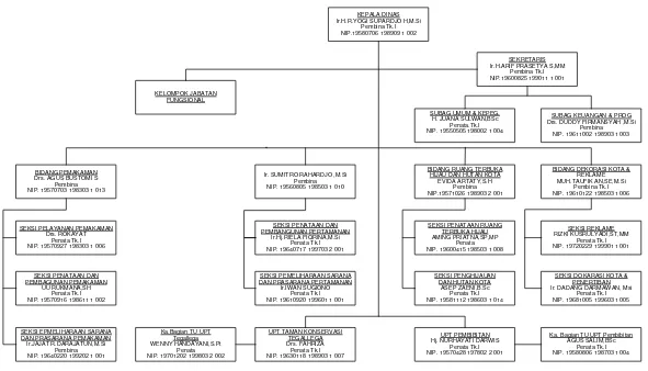 Gambar 3.2 Struktur Organisasi Dinas Pemakaman dan Pertamanan Kota Bandung Tahun 2012 