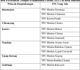 Tabel Persebaran Tempat Pemakaman Umum (TPU) di Kota Bandung 