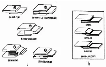 Gambar 2. Tipe-tipe dari (a) sambungan 