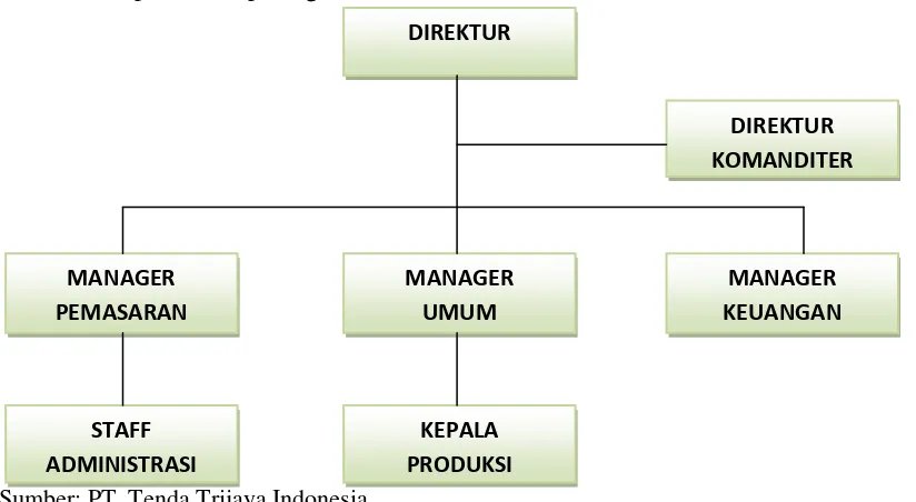 Gambar 4.1 Struktur organisasi PT. Tenda Trijaya Indonesia 