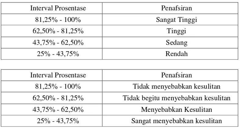 Tabel 4.1 Klasifikasi Interpretasi Jumlah Prosenatse Jawaban 