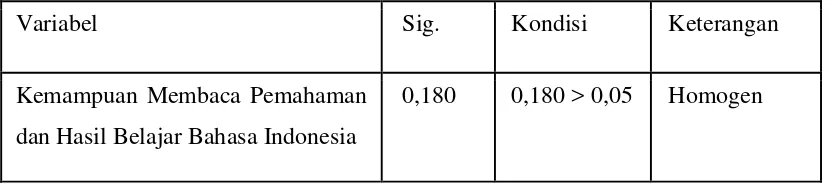 Tabel 3.7 Uji Homogenitas data 